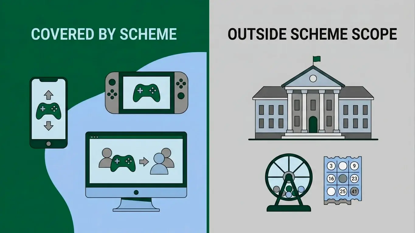 Illustration distinguishing online gambling covered by the scheme from land-based venues and lottery that sit outside it