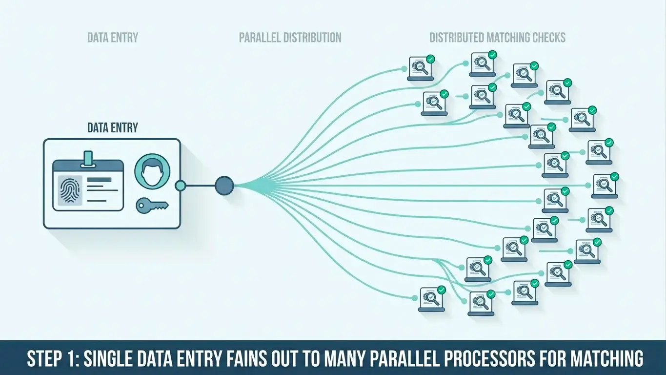 Step-by-step illustration of personal identifiers being registered once and then distributed to many operators for matching